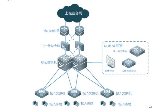 一套计算机网络系统设计方案,包含外网,内网,智能化设备网